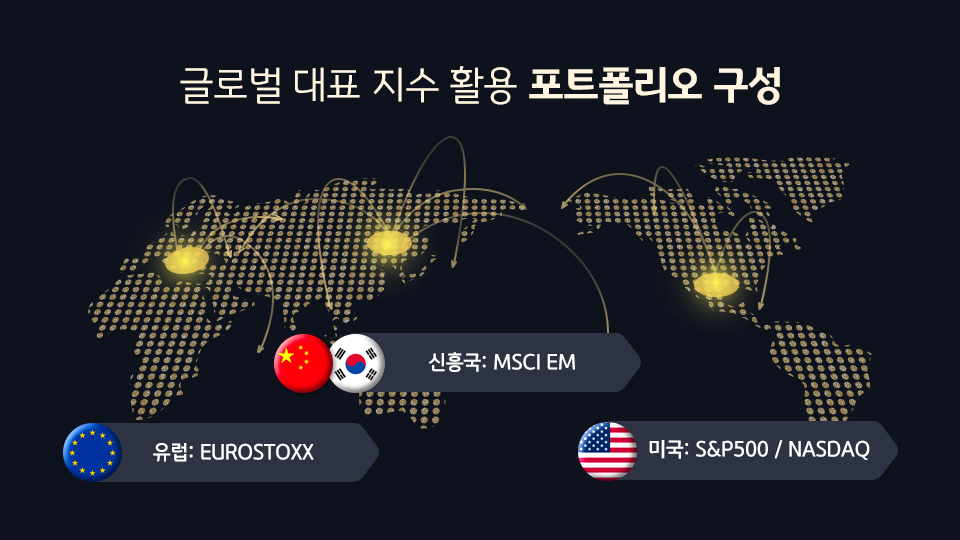 'kb 글로벌 대표지수 분산' 펀드의 포트폴리오는 미국의 s&p500과 나스닥, 유럽의 eurostoxx, 신흥국 msci em으로 구성.
